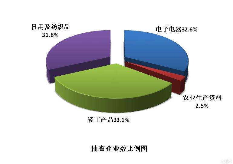 質檢總局發(fā)布《2017年產(chǎn)品質量國家監(jiān)督抽查計劃》 涉及這147種產(chǎn)品