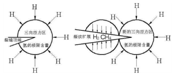 氫剝離試驗(yàn)的原理及實(shí)驗(yàn)過程