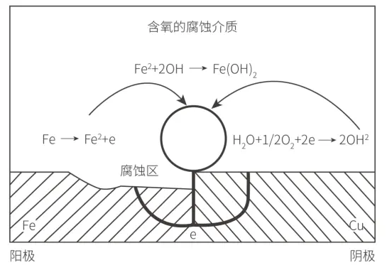 電偶腐蝕測試的定義及其方法