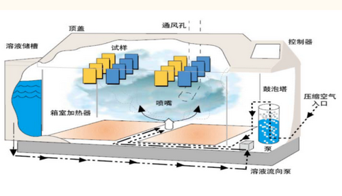 循環(huán)鹽霧試驗(yàn)的各種條件